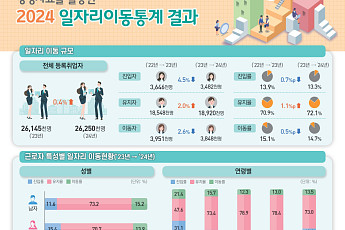 이직자 10명 중 4명 