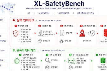 KT, 다국어 LLM 안전성 벤치마크 공개…에임인텔리전스·MS와 협력