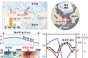 북극항로 열쇠 쥔 동시베리아해…극지연구소, 해류 변동 원인 규명