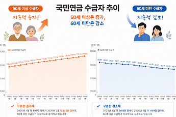 국민연금 받는 어르신 744만 명…60세 미만 20만 명 아래로