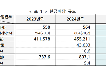 코스피 상장사 작년 현금배당 52.8조…'역대 최대' 규모