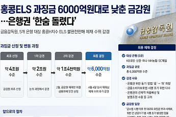 홍콩 ELS 과징금 6000억원대 결론…은행권 생산적금융 ‘숨통’ [종합]