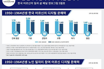 “디지털 문해력 높을수록 외로움·사회적 고립 위험 낮아”