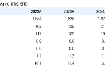 유안타 “세나테크놀로지, 음성 통신 기술 기반 물류·서비스로봇 시장 공략”