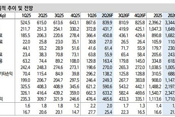 신한證 “키움증권, 역대급 영업환경에도 PER 5.7배⋯목표가 60만원”