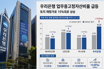 우리은행, 업무용고정자산비율 급등⋯토지 재평가 영향