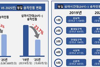 회식 줄고 '건강한 삶' 대세… 서울지하철 심야 승객 5년 새 급감