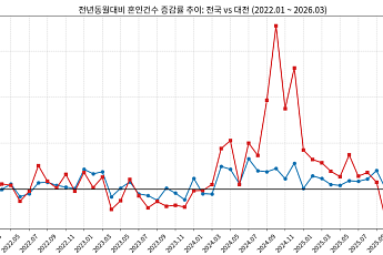 대전 혼인 곤두박질⋯효과 1년도 못 간 '현금 살포' 혼인정책