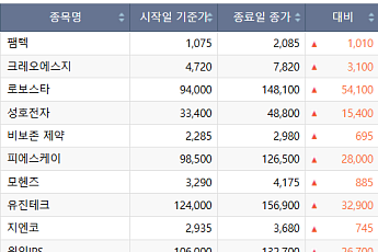 [베스트&워스트] 현대백화점·두산로보틱스 30%대↑⋯코스피 주간 상승률 상위 종목은