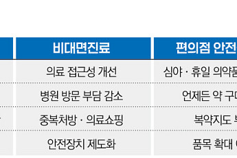 병원 문턱 낮춘 비대면진료…‘안전장치’ 놓고 충돌[치료접근성 vs 약물오남용②]