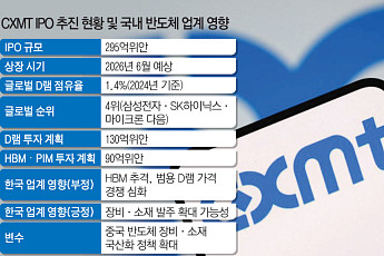 中 CXMT IPO 임박…韓 반도체 시장 위협과 기회 사이