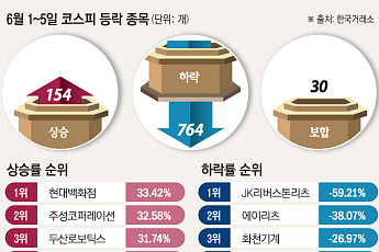 코스피 상승 종목 154개뿐…고점 돌파에도 8할은 하락