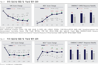 다올투자증권 “코오롱티슈진, 7월 미국 임상 3상 결과 발표…세계 첫 DMOAD 도전”