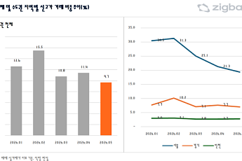 수도권 아파트 신고가 거래 비중 9.7%…올해 첫 10% 밑돌아