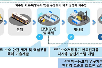 폐수소차, 발전기·희토류로 재탄생⋯정부, 재활용 기술개발에 408억 투입