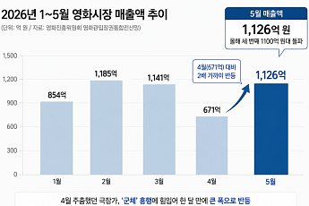 ‘군체’ 흥행에 쇼박스 4연타 홈런…5월 영화시장 매출 1126억원