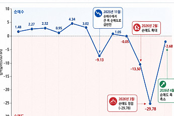 코스피 과열 경고⋯월가, 낙관론 속 경계감 확산