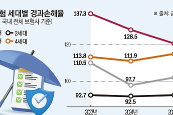 적자 주범 '도수치료' 7월부터 묶인다… 손보업계 “하반기 손해율 개선 기대”