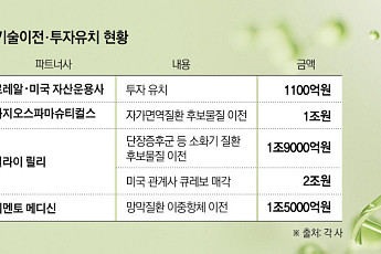 ‘한 달 새 6조원’ K바이오, 기술수출·M&A·투자 잇따라