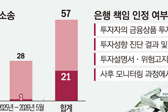 [단독] 당국은 “판매사 책임” 외치는데… 투자소송 ‘전액 배상’ 단 1건도 없었다 [금융 소비자보호 딜레마]