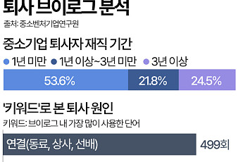 퇴사 브이로그 조사해보니…퇴사 원인 1위는 '사람' [데이터클립]