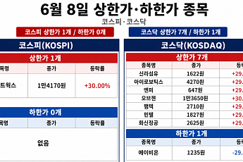 [급등락주 짚어보기] SK네트웍스, 엔비디아 협력 기대에 ↑⋯폭락장서 코스피 1개ㆍ코스닥 7개 '上‘