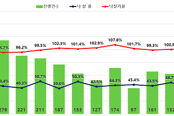 서울은 웃돈 낙찰, 지방은 유찰⋯경매시장 양극화 심화