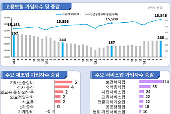 반도체 호황·외국인 효과에도 제조업 고용 12개월째 '마이너스'
