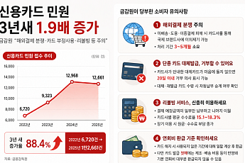 신용카드 민원 3년 새 2배로…금감원 