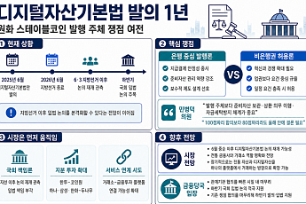 디지털자산기본법 발의 1년…지선 이후 입법 시계 다시 움직이나