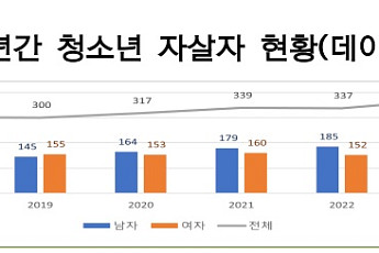청소년 자살 막는다…교육청도 자살시도자 정보 공유, AI로 위기징후 포착