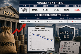 고환율·고유가에 금리 인상까지…은행권 충당금 압박 커진다