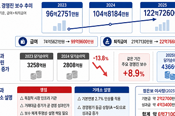 한국거래소, 경영진 보수 2년 새 26억원 증가 [한국거래소의 역설③]