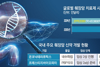 낮은 생존율 넘는다…K바이오, 췌장암 치료 혁신 도전