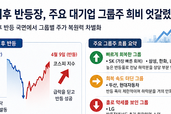 급락장에 드러난 그룹주별 ‘체력’ 차이⋯SK·삼성 빠른 회복 vs 두산 정체·LG 더 하락