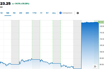 뉴베일런트, GSK 피인수 소식에 39% 급등 [오늘의 뉴욕증시 무버]