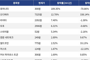 [넥스블록][상승 코인 10] 휴머니티 109.35% 급등, 오디에라 12.78% 상승세