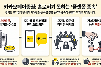 카카오페이증권, 모기업 후광에 가려진 자생력…홀로서기 못하는 금융 플랫폼[모래 위에 쌓은 금융탑④]
