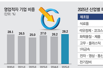 반도체가 벌어도 못 살렸다…기업 10곳 중 4곳 '이자도 못 갚아' [반도체 호황의 그늘]