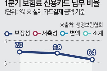 보험료 카드 납부 '꽁꽁'… 생보업계 수수료 딜레마