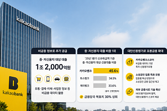 비금융 정보가 신용 됐다…카카오뱅크, 중저신용자에 1.2조원 공급
