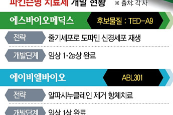 “증상 완화 넘어 근본치료 시대”…K바이오, 파킨슨병 신약 도전