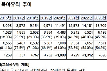 국가공무원 육아휴직, 남자가 더 많이 썼다