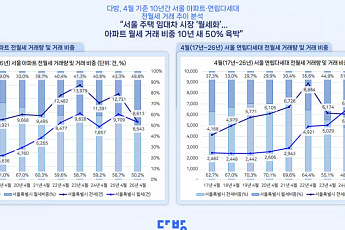 서울 아파트 임대차 월세 비중 49.8%…전세 추월 ‘눈앞’