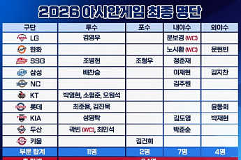 아시안게임 야구대표팀 24명 명단 확정…문보경·노시환·곽빈 와일드카드