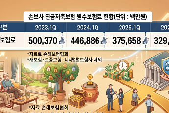 손보사 연금저축보험 힘 뺀다…장기보험 비중 1%대로