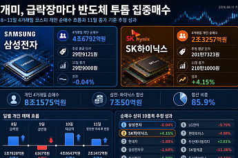 조울증 장세서 삼전·SK하닉만 7조 산 개미…단기 성과는 엇갈렸다