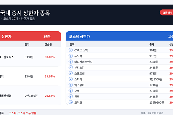 [급등락주 짚어보기] 미국-이란 갈등 재점화에 STX그린로지스 ‘上’…월드컵 특수 마니커도 ↑