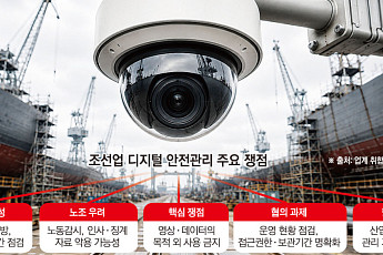 스마트야드냐 노동감시냐…조선업 덮친 CCTV 갈등