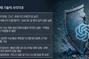 “챗GPT인줄 몰라 못 막았다”는 카드사⋯FDS 사각지대 찌른 ‘봇 공격’ 방치